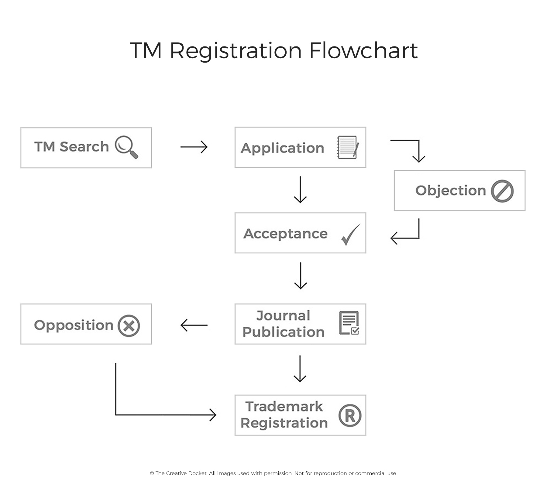 Trademark registration flowchart showing 5 trademark filing steps from search to registration