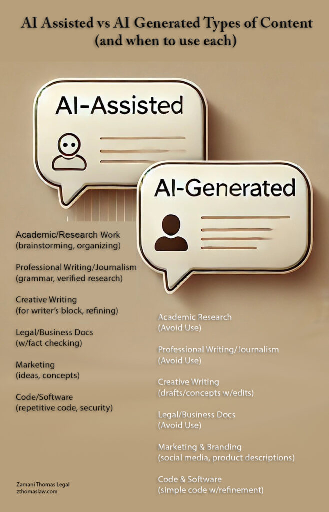 AI-Assisted vs AI-Generated